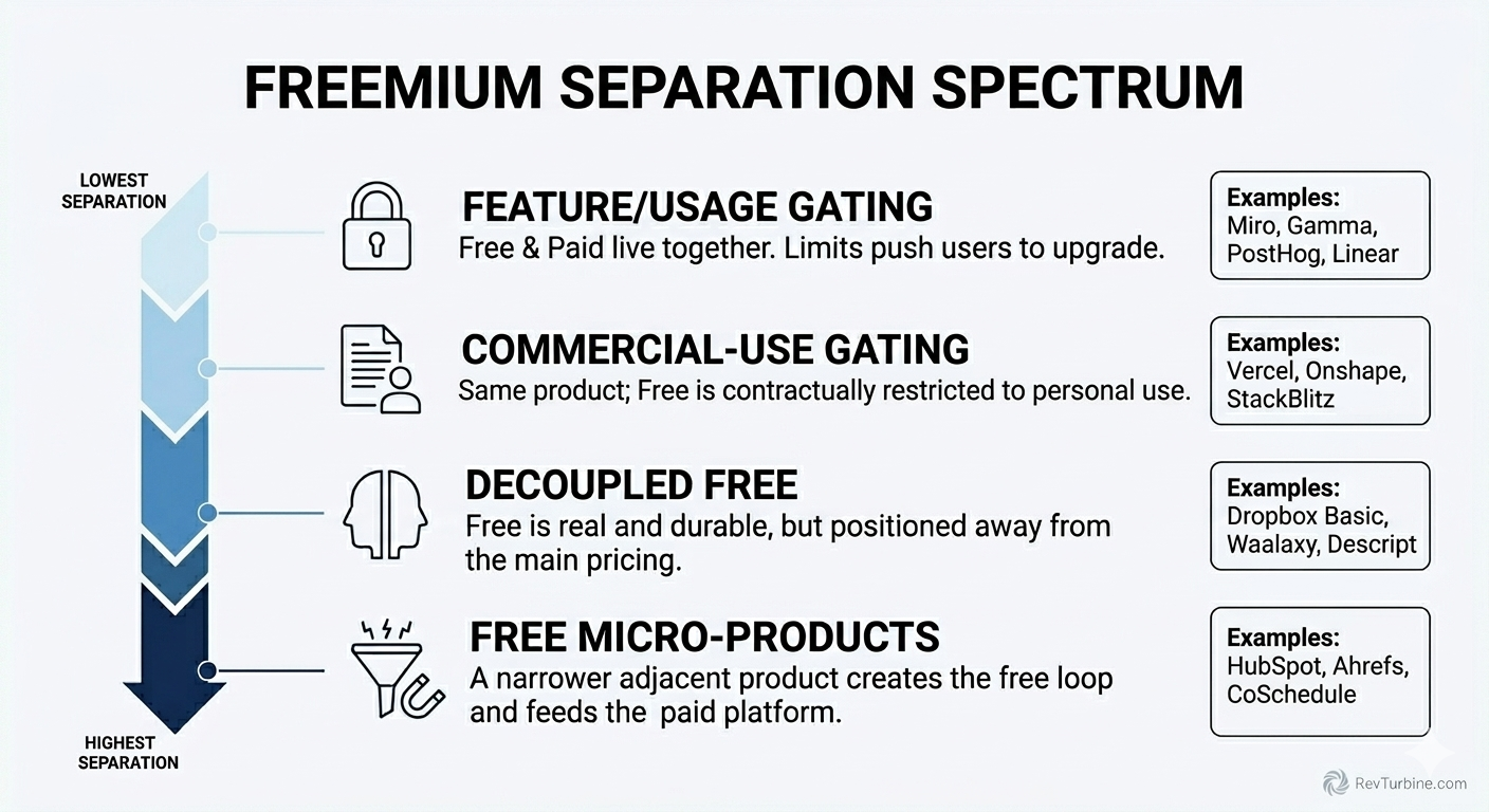 The separation spectrum: four models from feature/usage gating to free tools