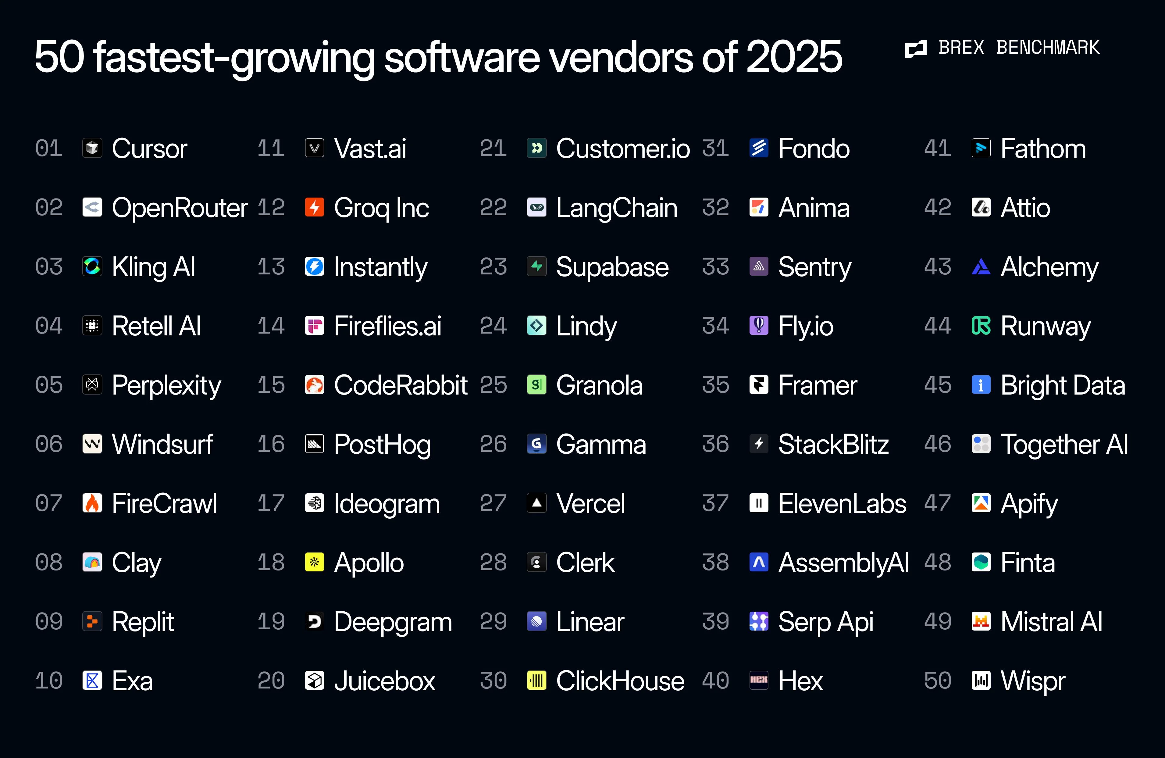 The 50 fastest-growing B2B SaaS companies of 2025